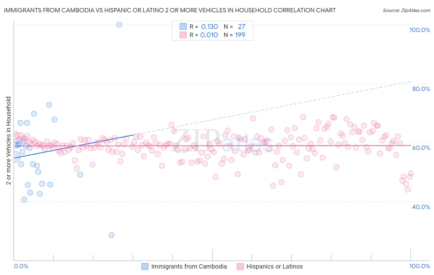 Immigrants from Cambodia vs Hispanic or Latino 2 or more Vehicles in Household