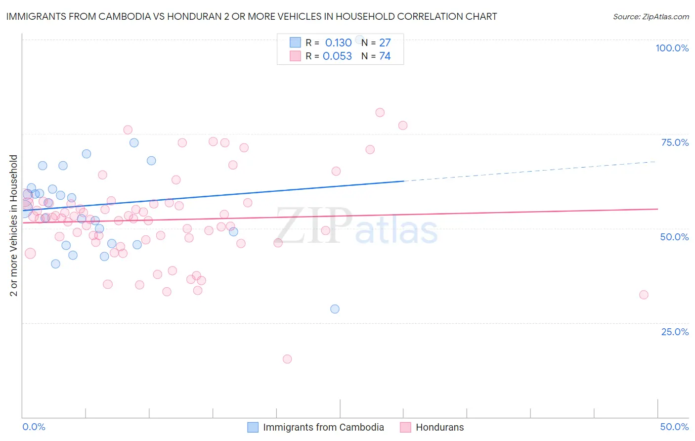 Immigrants from Cambodia vs Honduran 2 or more Vehicles in Household