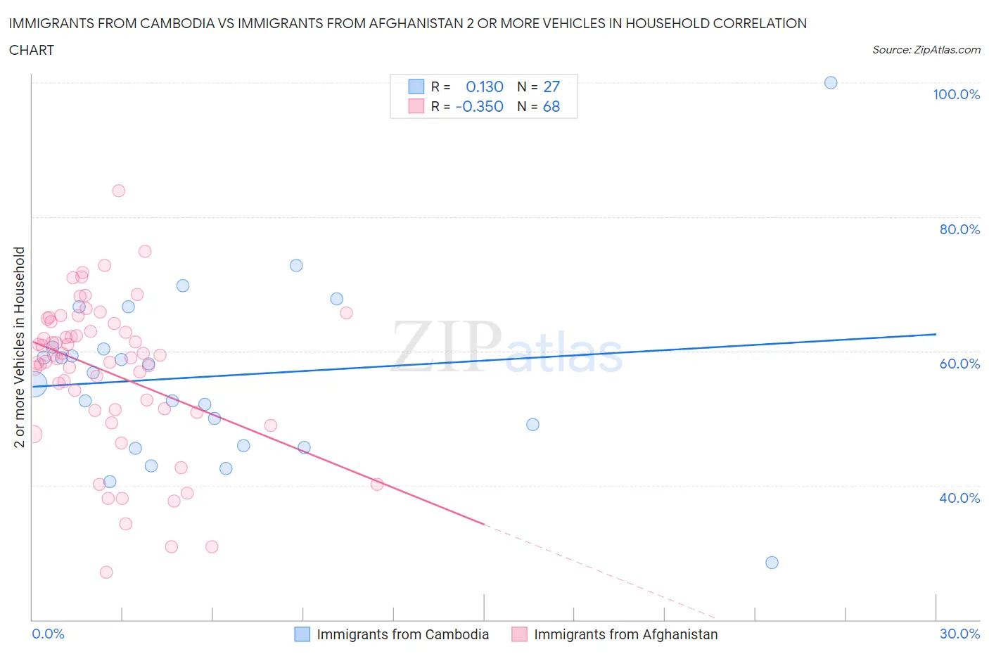 Immigrants from Cambodia vs Immigrants from Afghanistan 2 or more Vehicles in Household