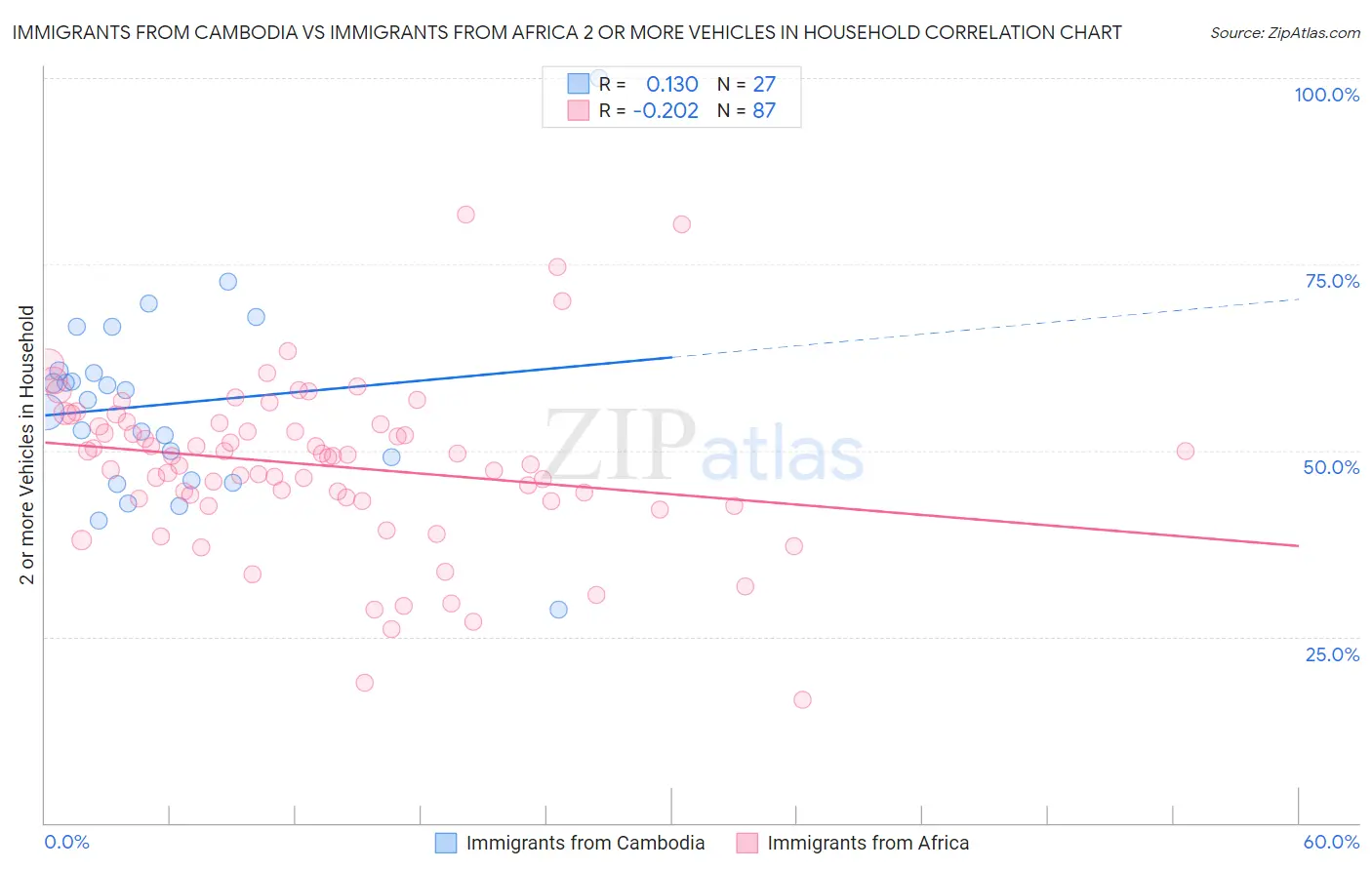 Immigrants from Cambodia vs Immigrants from Africa 2 or more Vehicles in Household