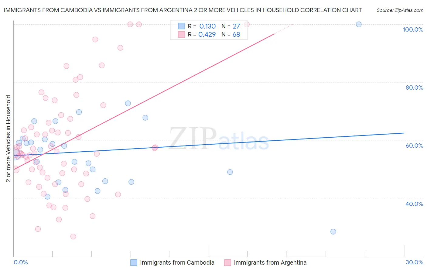 Immigrants from Cambodia vs Immigrants from Argentina 2 or more Vehicles in Household