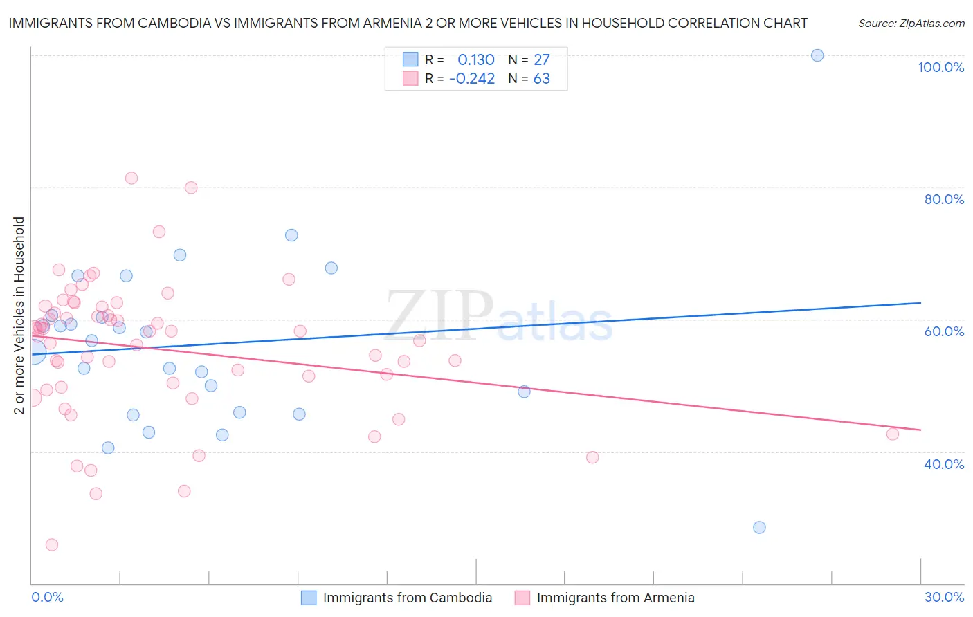 Immigrants from Cambodia vs Immigrants from Armenia 2 or more Vehicles in Household