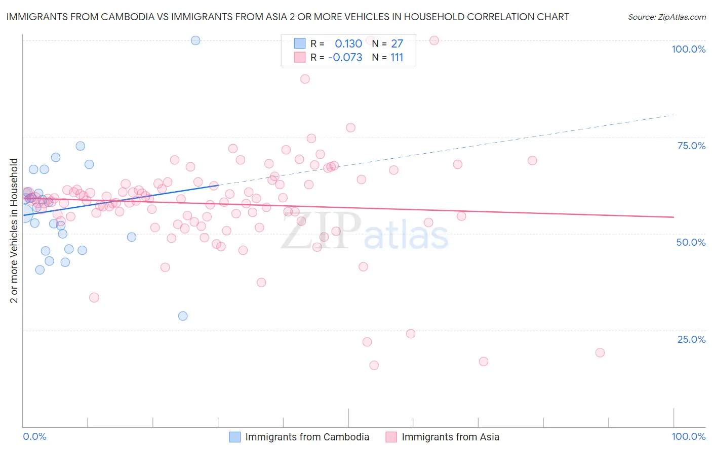 Immigrants from Cambodia vs Immigrants from Asia 2 or more Vehicles in Household