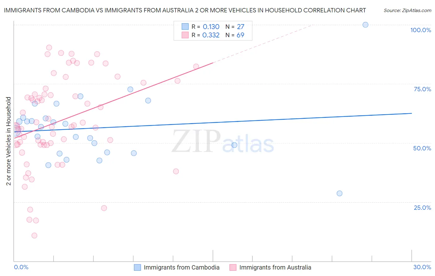 Immigrants from Cambodia vs Immigrants from Australia 2 or more Vehicles in Household