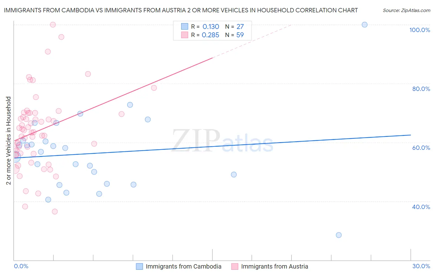 Immigrants from Cambodia vs Immigrants from Austria 2 or more Vehicles in Household