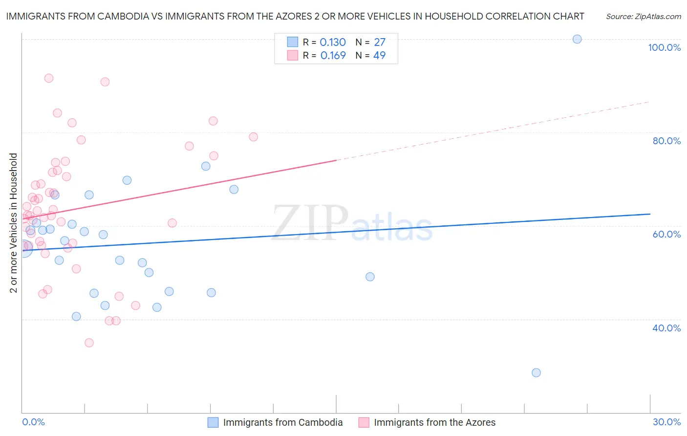 Immigrants from Cambodia vs Immigrants from the Azores 2 or more Vehicles in Household