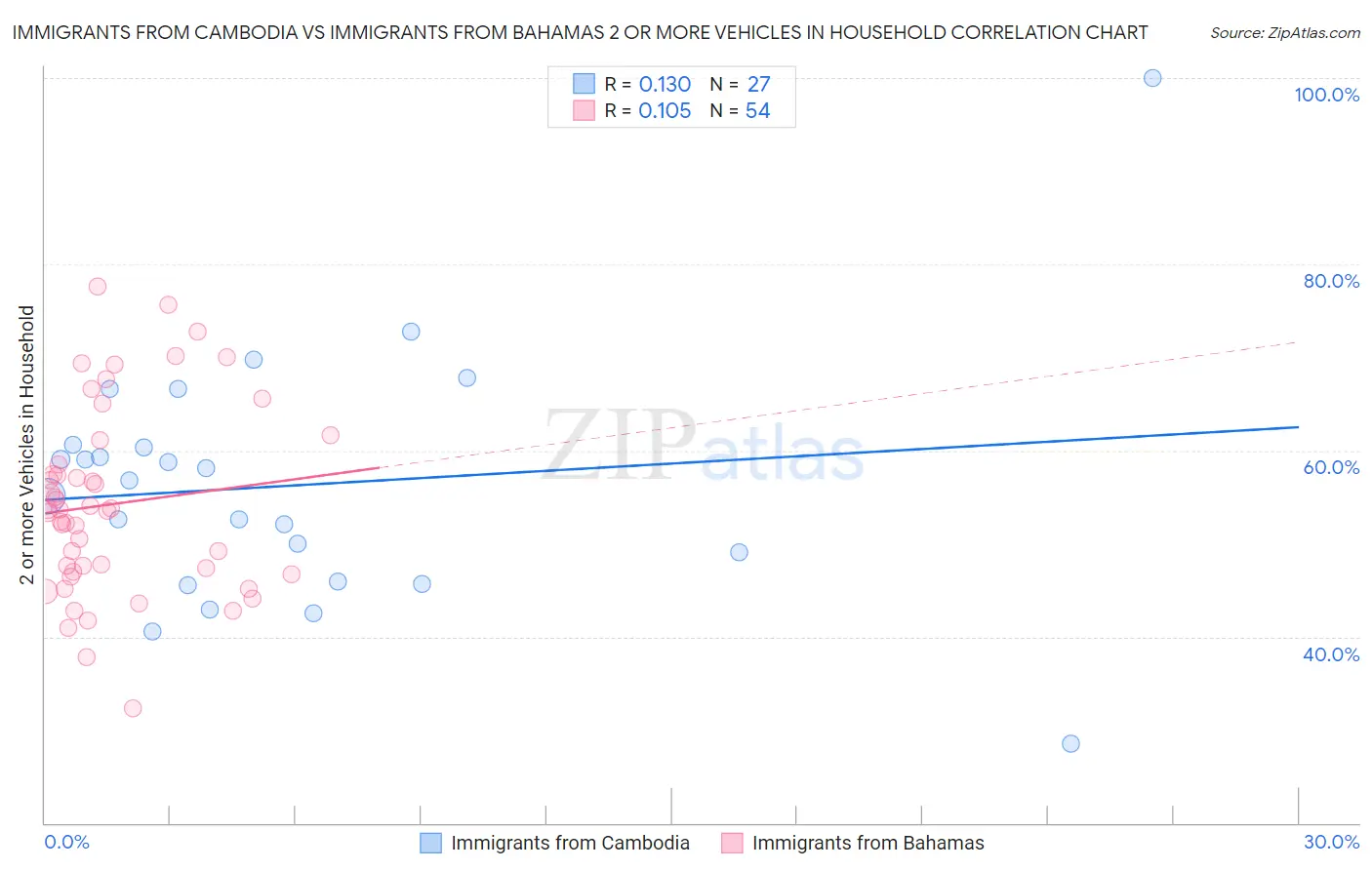 Immigrants from Cambodia vs Immigrants from Bahamas 2 or more Vehicles in Household