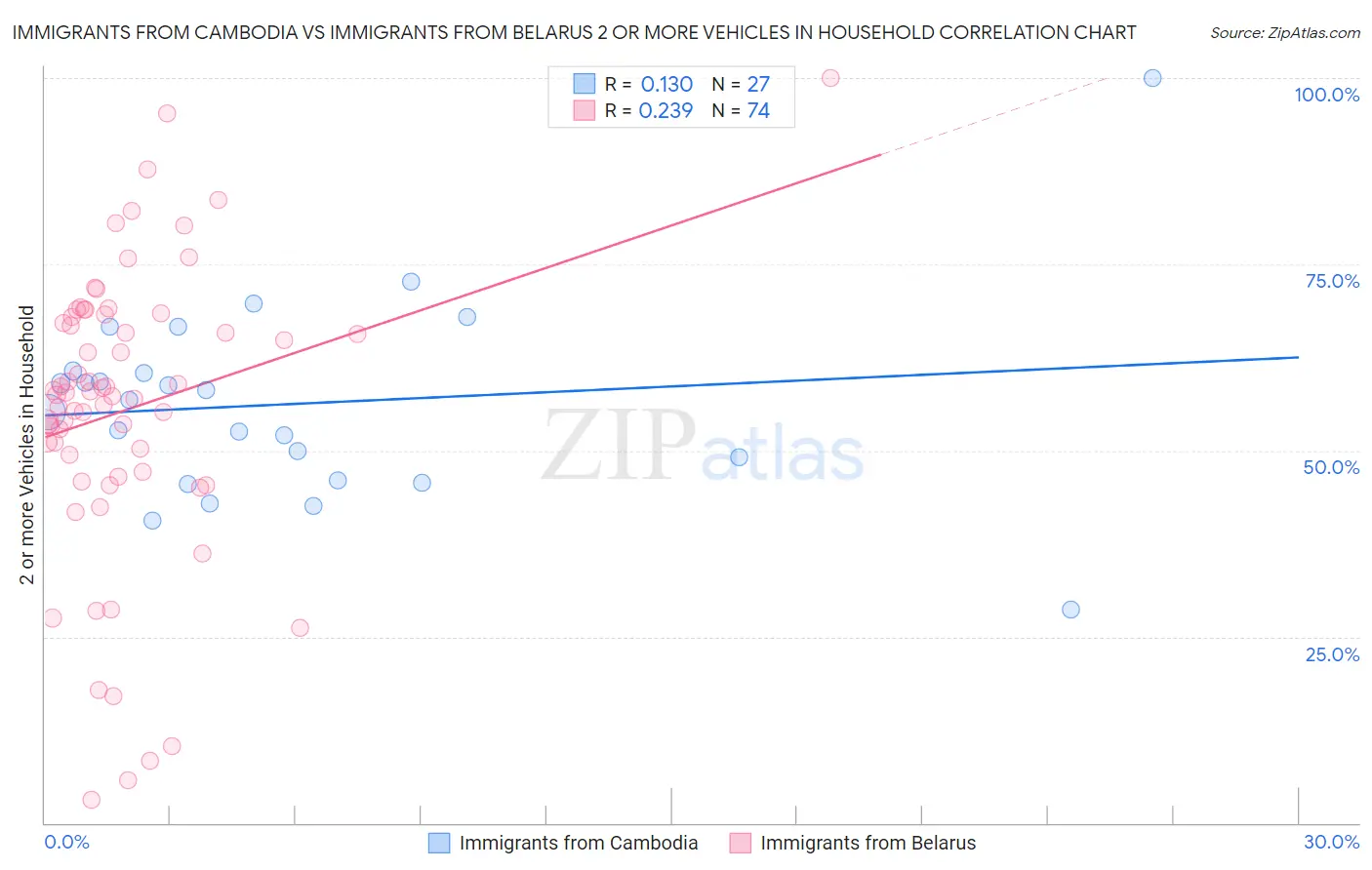 Immigrants from Cambodia vs Immigrants from Belarus 2 or more Vehicles in Household