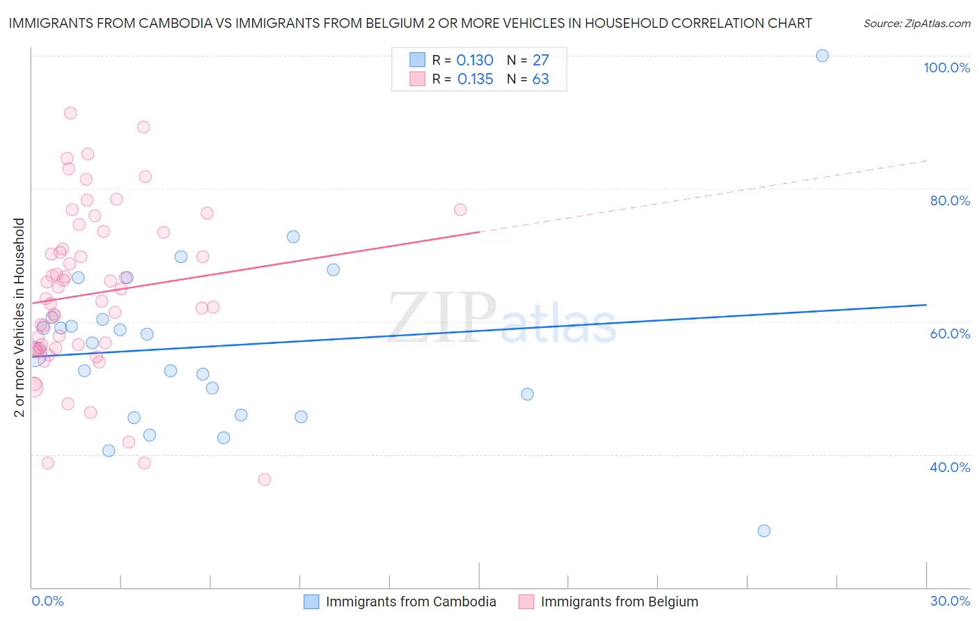 Immigrants from Cambodia vs Immigrants from Belgium 2 or more Vehicles in Household