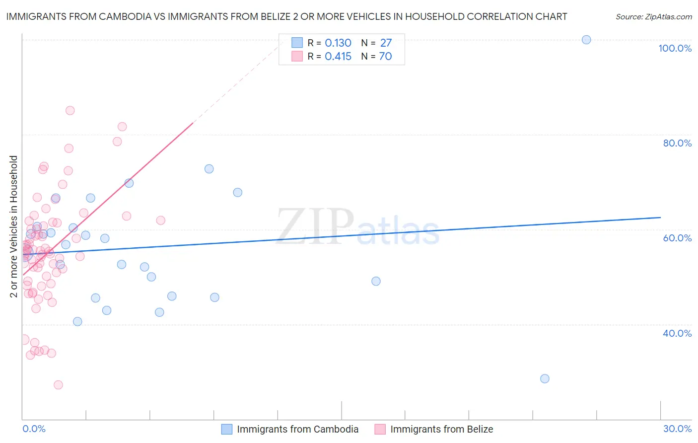 Immigrants from Cambodia vs Immigrants from Belize 2 or more Vehicles in Household