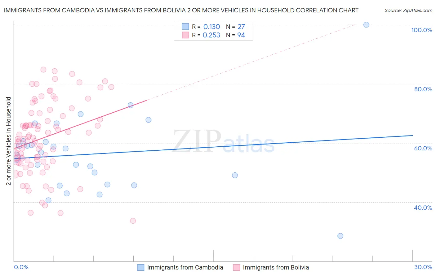 Immigrants from Cambodia vs Immigrants from Bolivia 2 or more Vehicles in Household