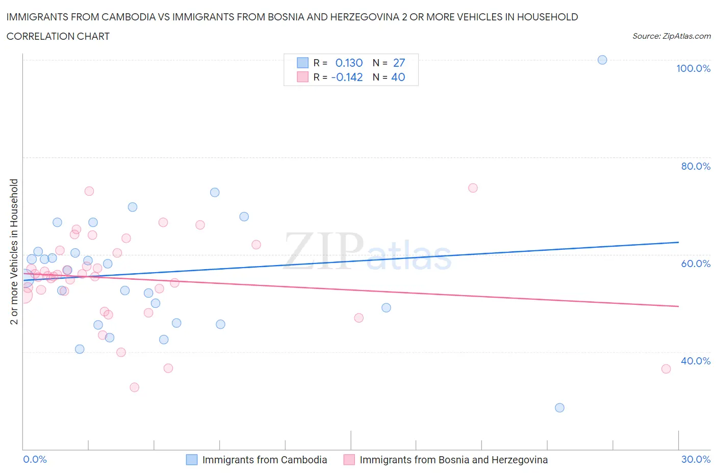 Immigrants from Cambodia vs Immigrants from Bosnia and Herzegovina 2 or more Vehicles in Household