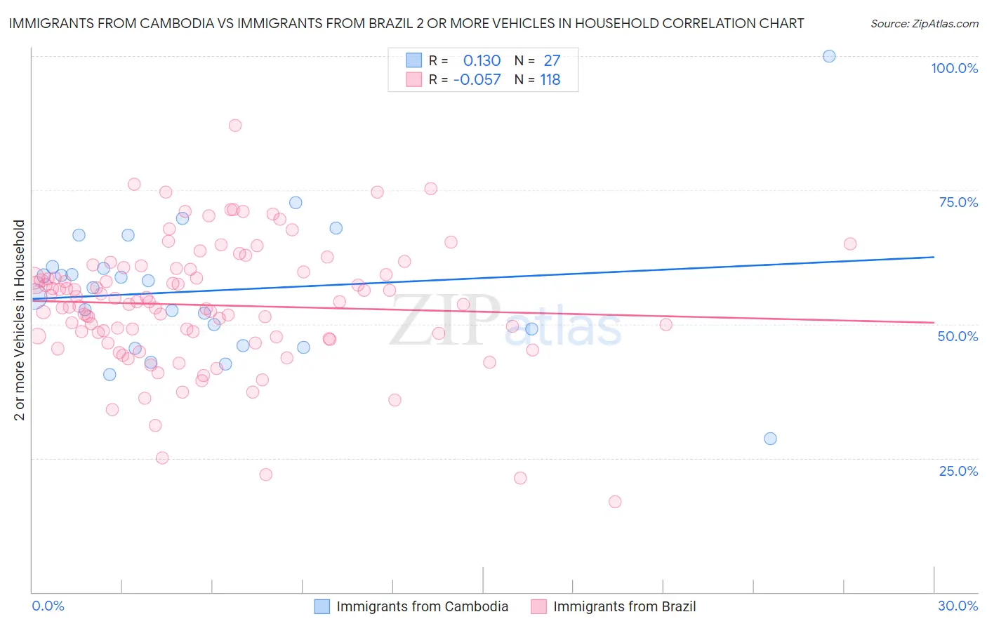Immigrants from Cambodia vs Immigrants from Brazil 2 or more Vehicles in Household