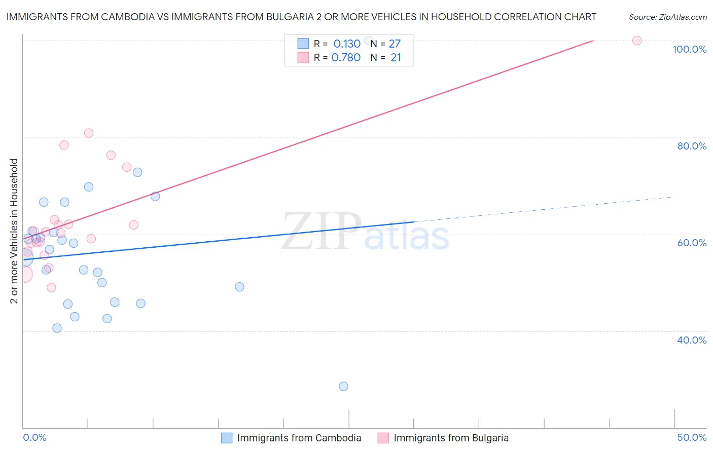 Immigrants from Cambodia vs Immigrants from Bulgaria 2 or more Vehicles in Household