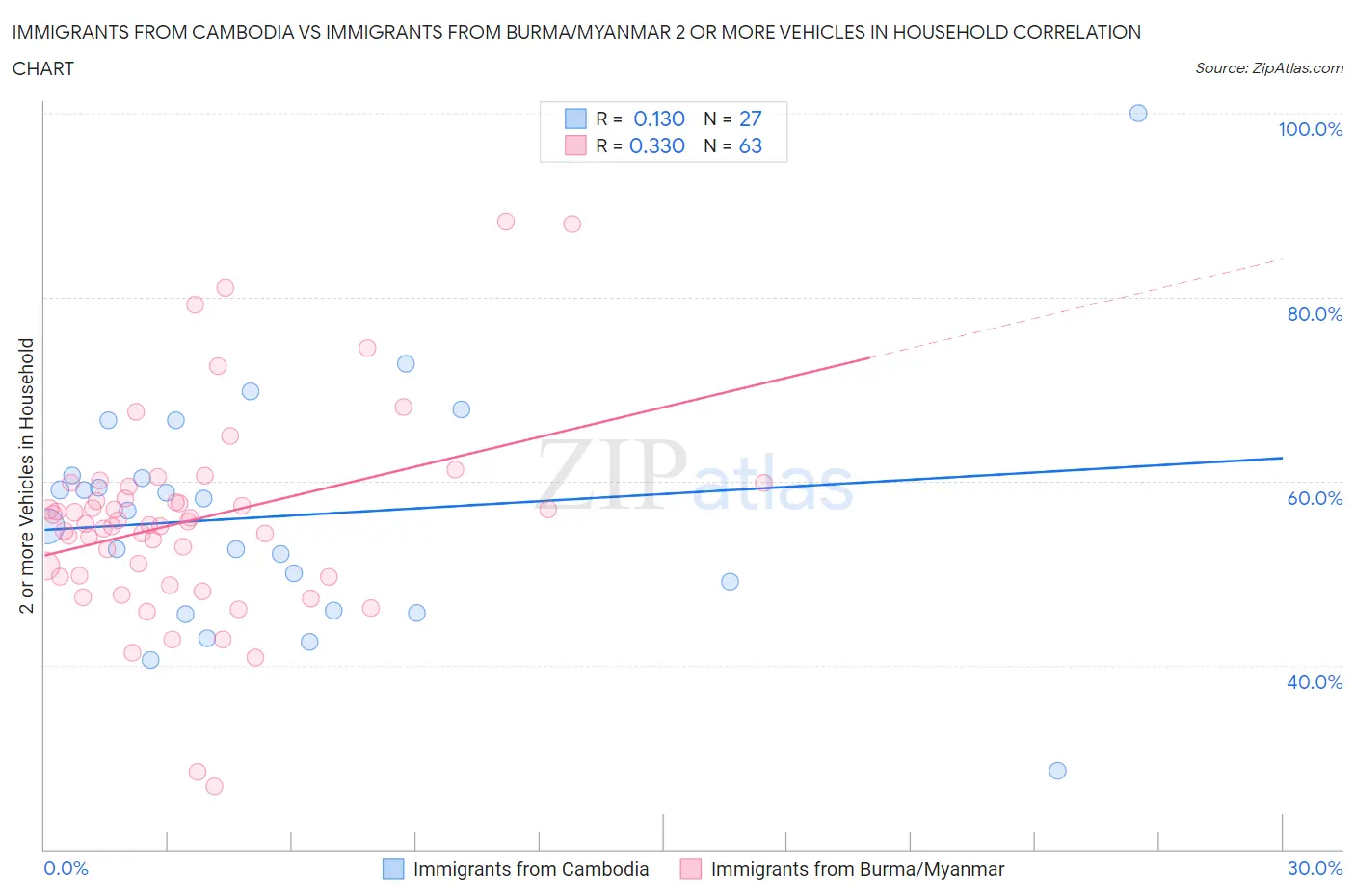 Immigrants from Cambodia vs Immigrants from Burma/Myanmar 2 or more Vehicles in Household