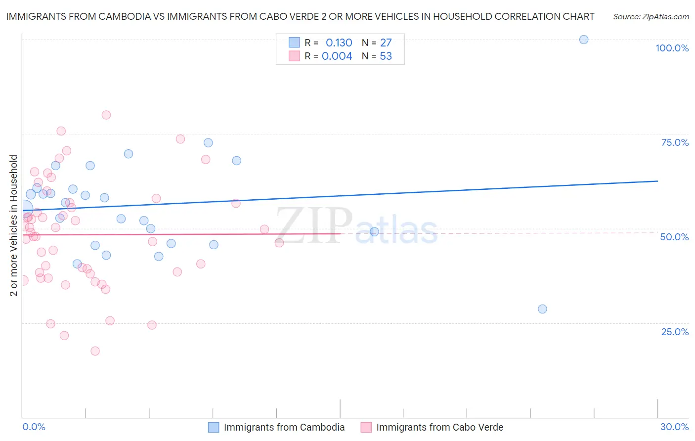 Immigrants from Cambodia vs Immigrants from Cabo Verde 2 or more Vehicles in Household