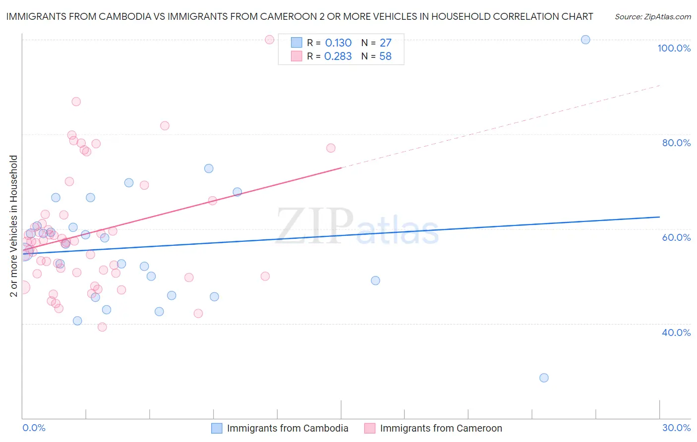 Immigrants from Cambodia vs Immigrants from Cameroon 2 or more Vehicles in Household