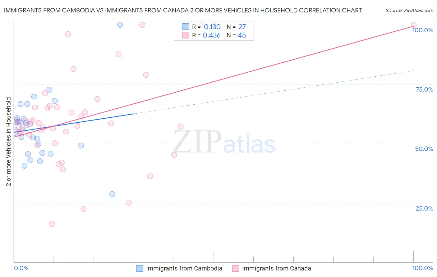 Immigrants from Cambodia vs Immigrants from Canada 2 or more Vehicles in Household