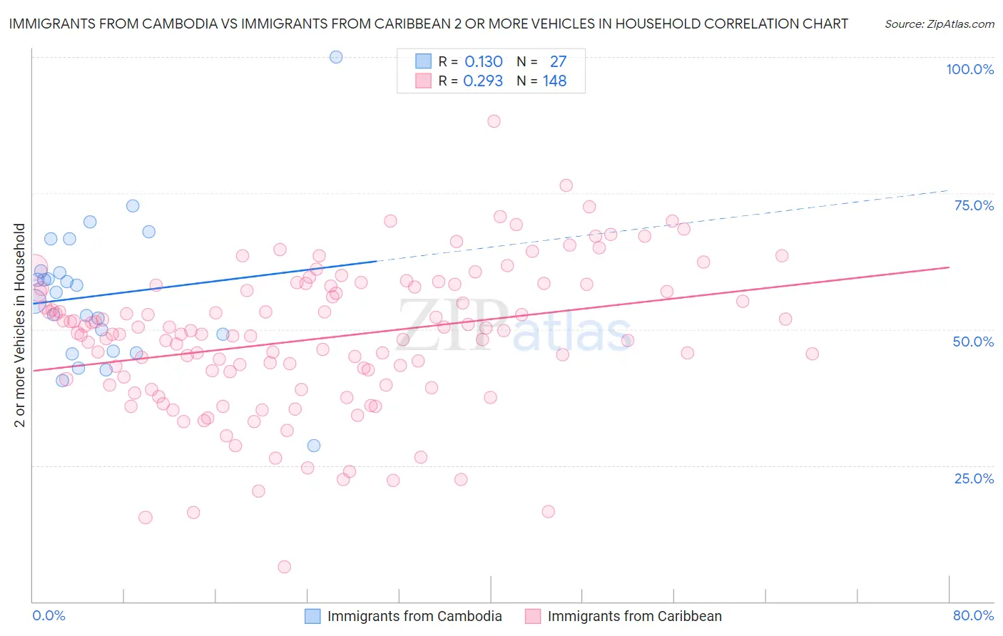 Immigrants from Cambodia vs Immigrants from Caribbean 2 or more Vehicles in Household