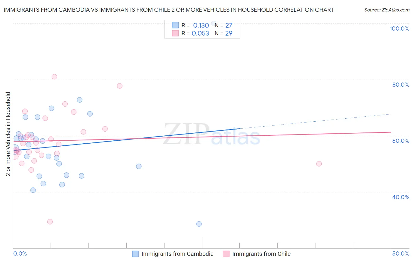 Immigrants from Cambodia vs Immigrants from Chile 2 or more Vehicles in Household