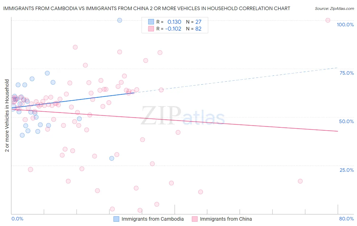 Immigrants from Cambodia vs Immigrants from China 2 or more Vehicles in Household