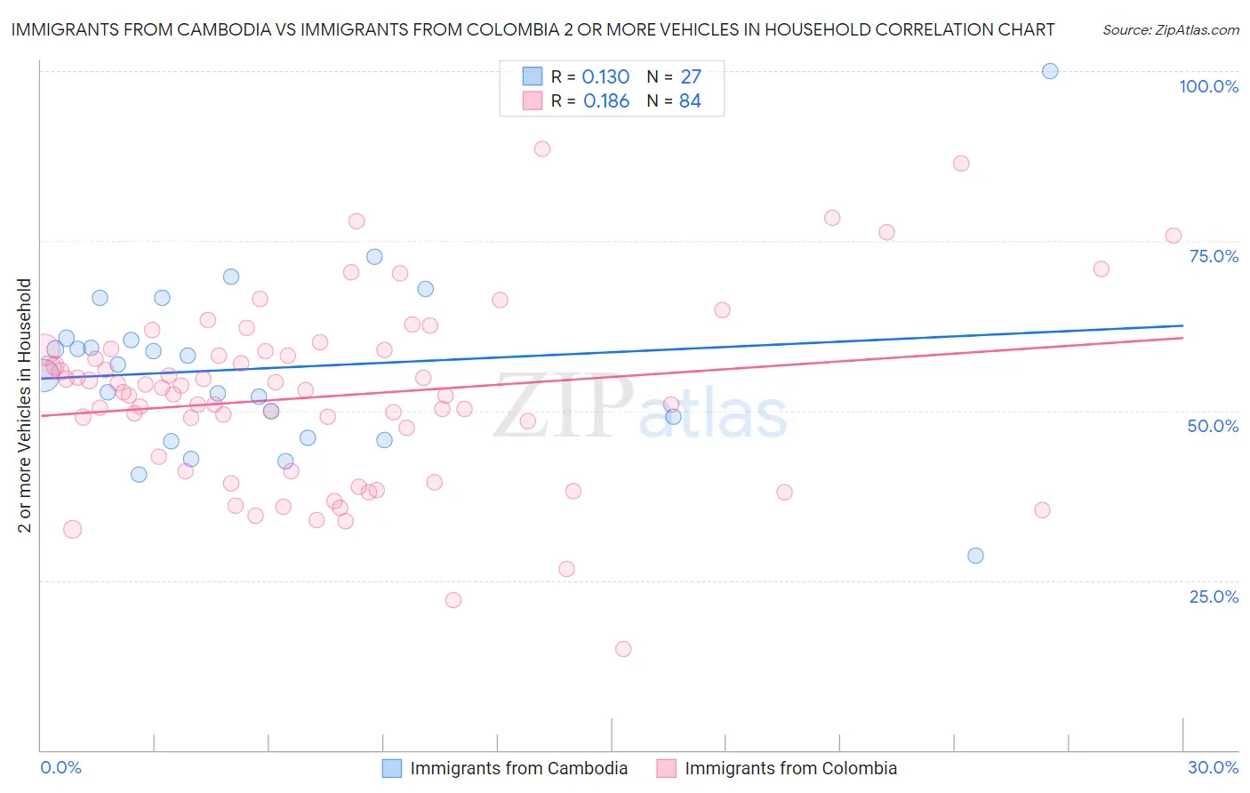 Immigrants from Cambodia vs Immigrants from Colombia 2 or more Vehicles in Household