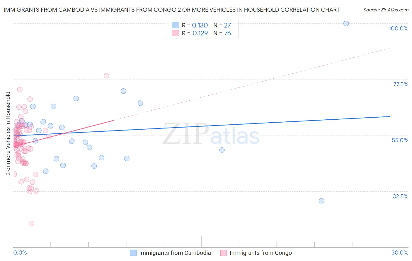 Immigrants from Cambodia vs Immigrants from Congo 2 or more Vehicles in Household