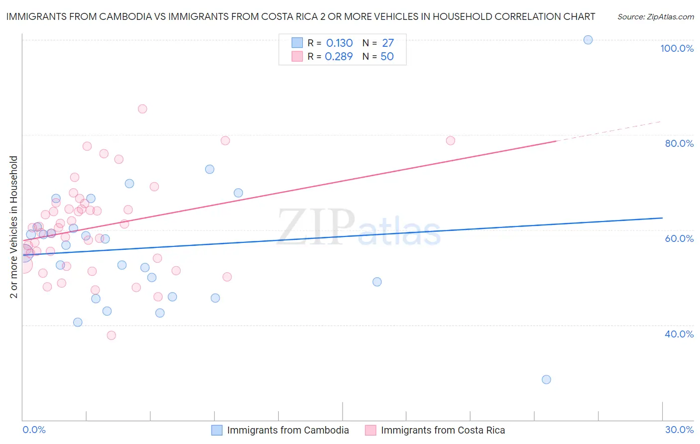 Immigrants from Cambodia vs Immigrants from Costa Rica 2 or more Vehicles in Household