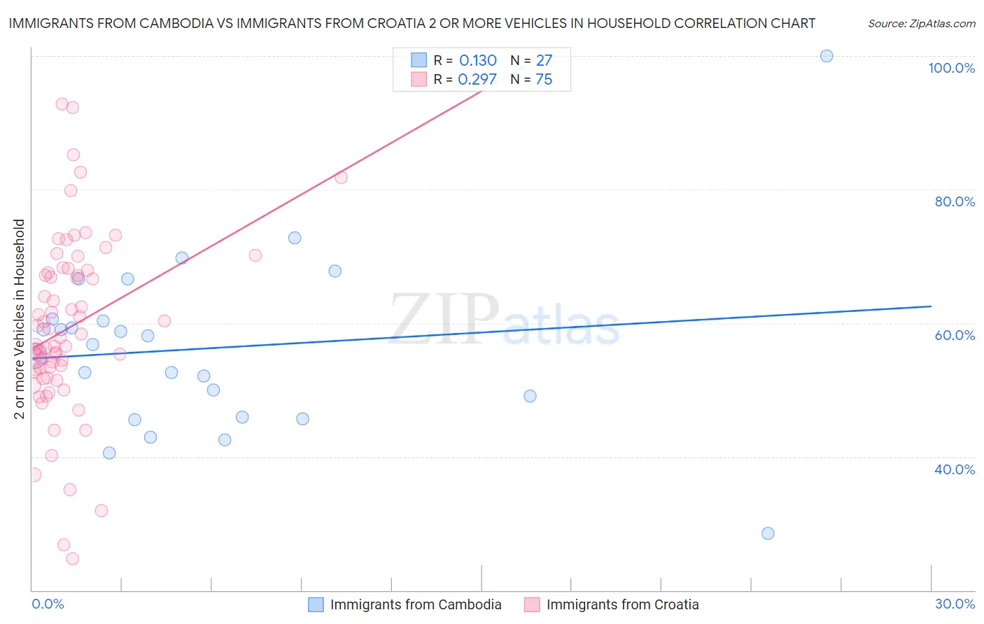 Immigrants from Cambodia vs Immigrants from Croatia 2 or more Vehicles in Household