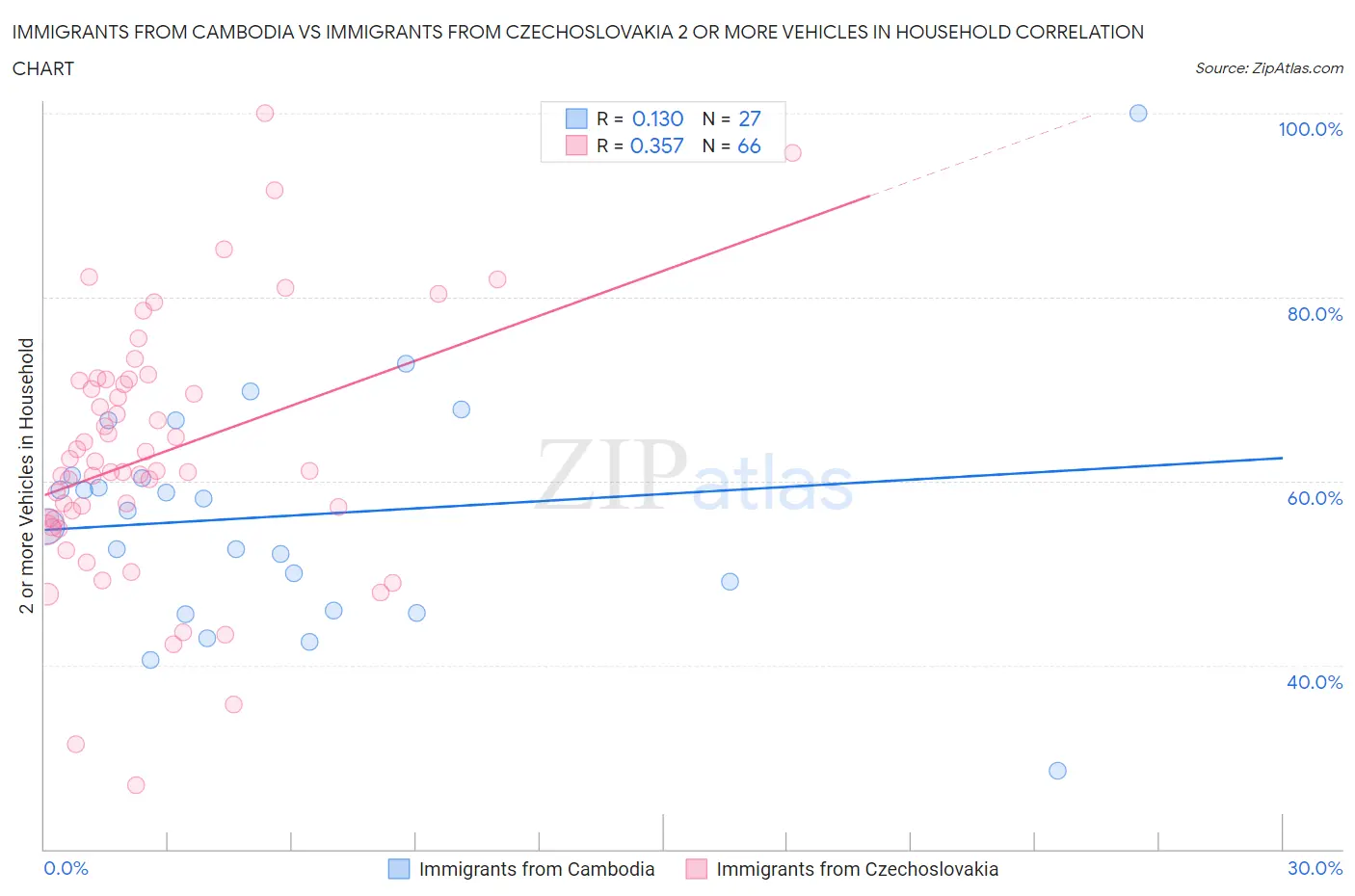 Immigrants from Cambodia vs Immigrants from Czechoslovakia 2 or more Vehicles in Household