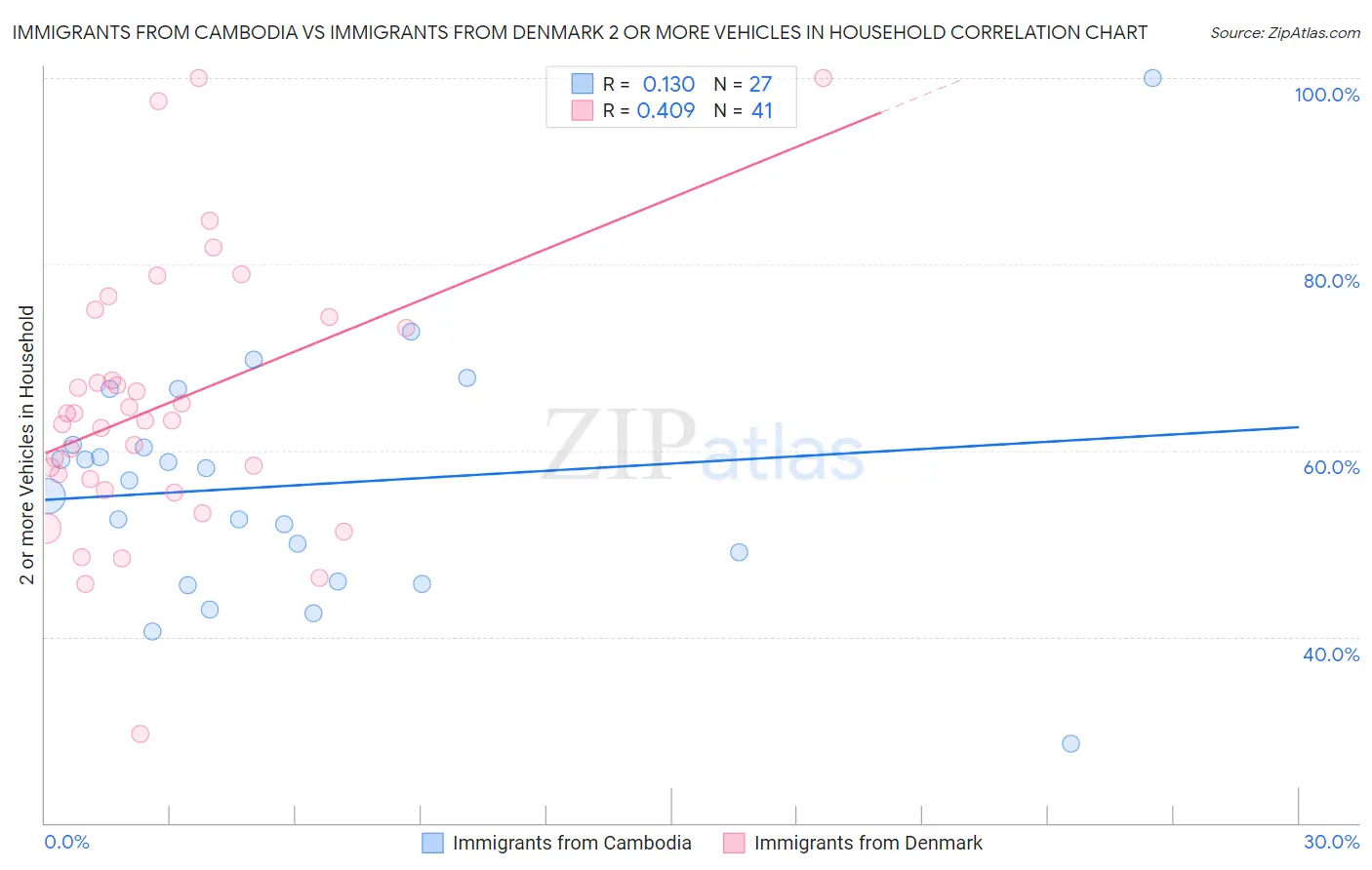 Immigrants from Cambodia vs Immigrants from Denmark 2 or more Vehicles in Household