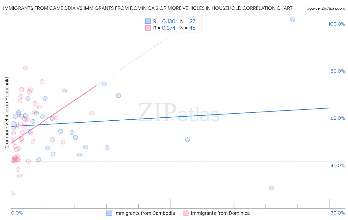 Immigrants from Cambodia vs Immigrants from Dominica 2 or more Vehicles in Household