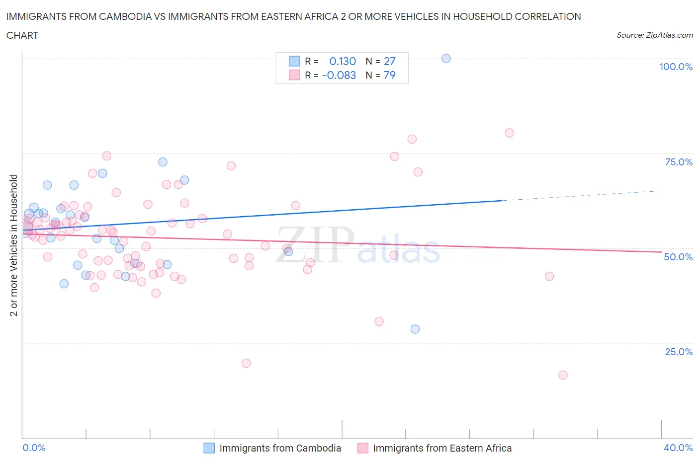 Immigrants from Cambodia vs Immigrants from Eastern Africa 2 or more Vehicles in Household