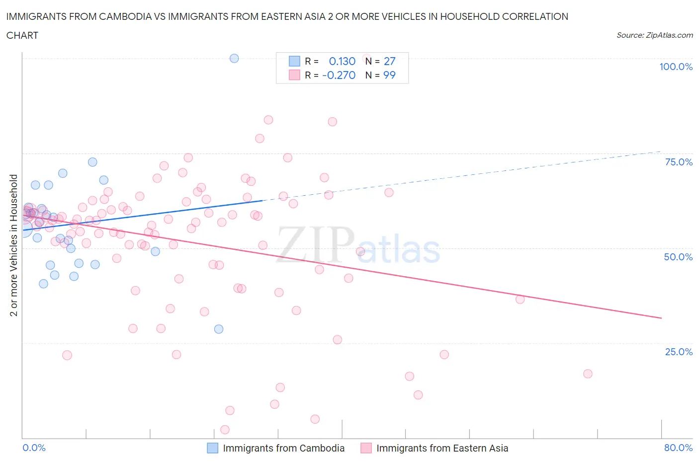 Immigrants from Cambodia vs Immigrants from Eastern Asia 2 or more Vehicles in Household