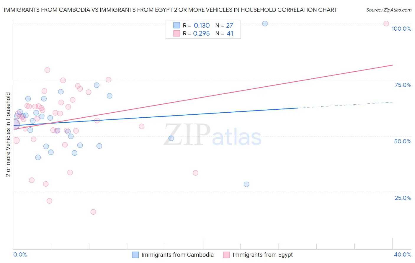 Immigrants from Cambodia vs Immigrants from Egypt 2 or more Vehicles in Household