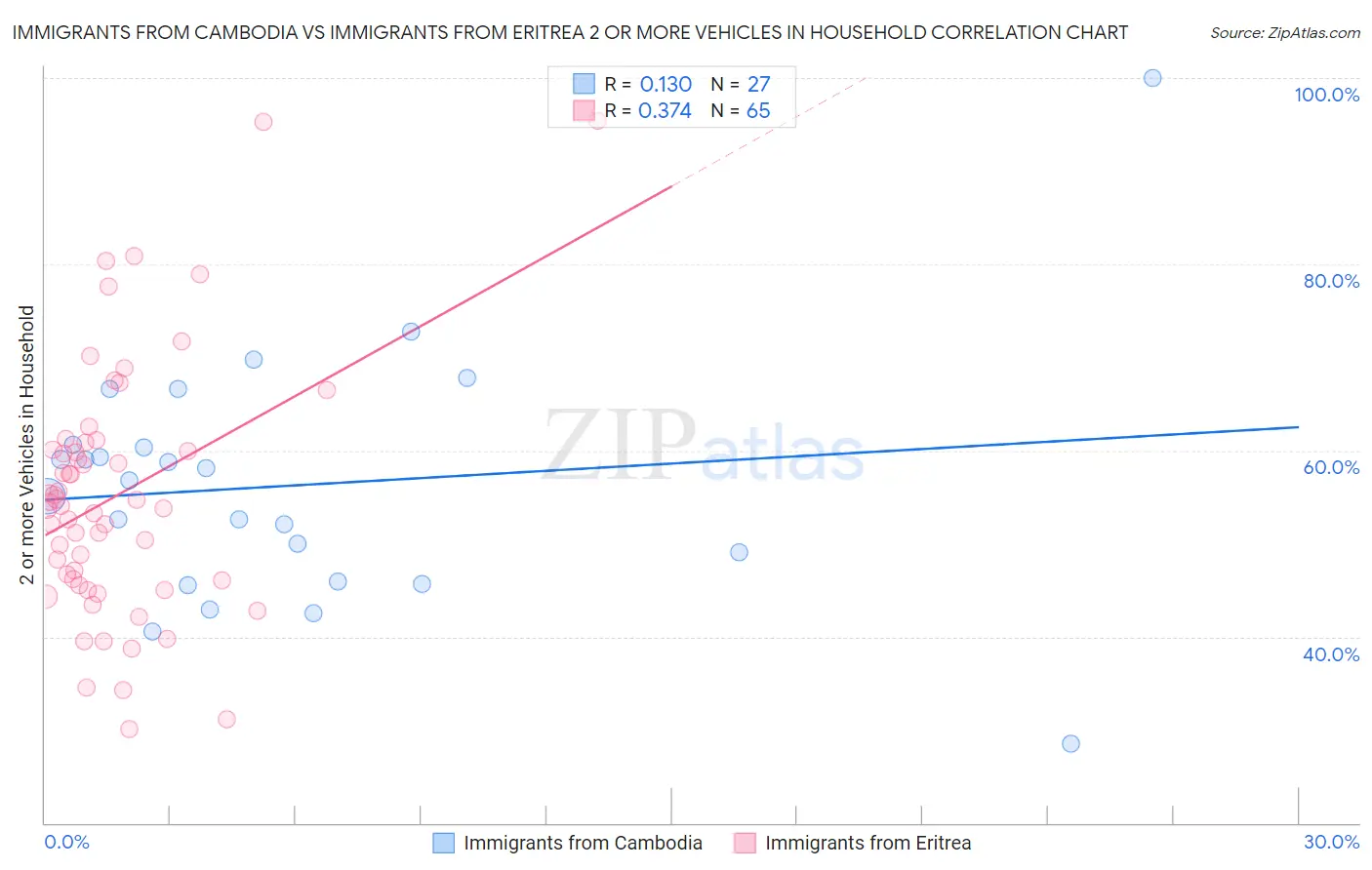 Immigrants from Cambodia vs Immigrants from Eritrea 2 or more Vehicles in Household
