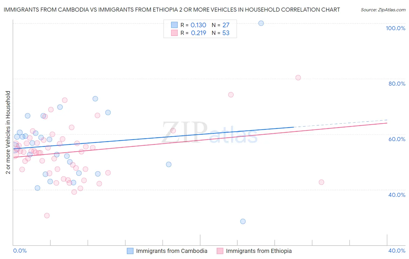 Immigrants from Cambodia vs Immigrants from Ethiopia 2 or more Vehicles in Household