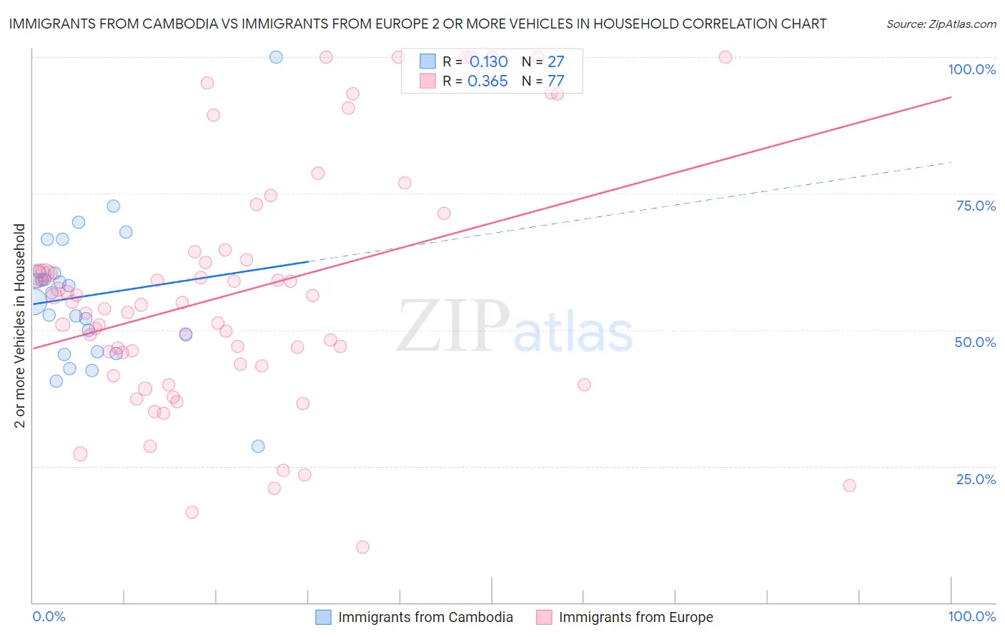 Immigrants from Cambodia vs Immigrants from Europe 2 or more Vehicles in Household
