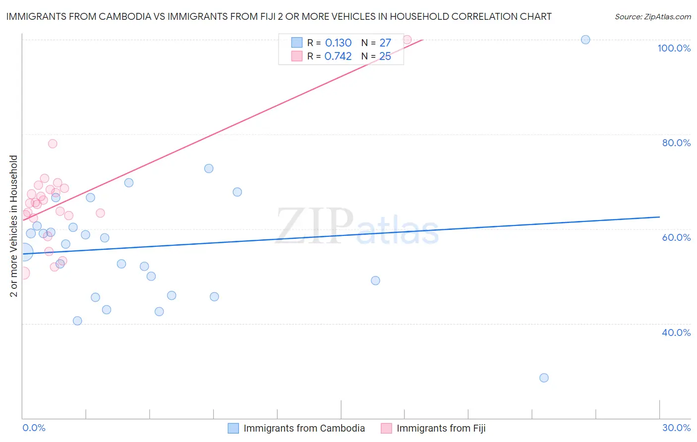Immigrants from Cambodia vs Immigrants from Fiji 2 or more Vehicles in Household