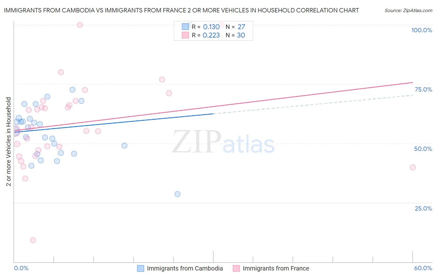 Immigrants from Cambodia vs Immigrants from France 2 or more Vehicles in Household