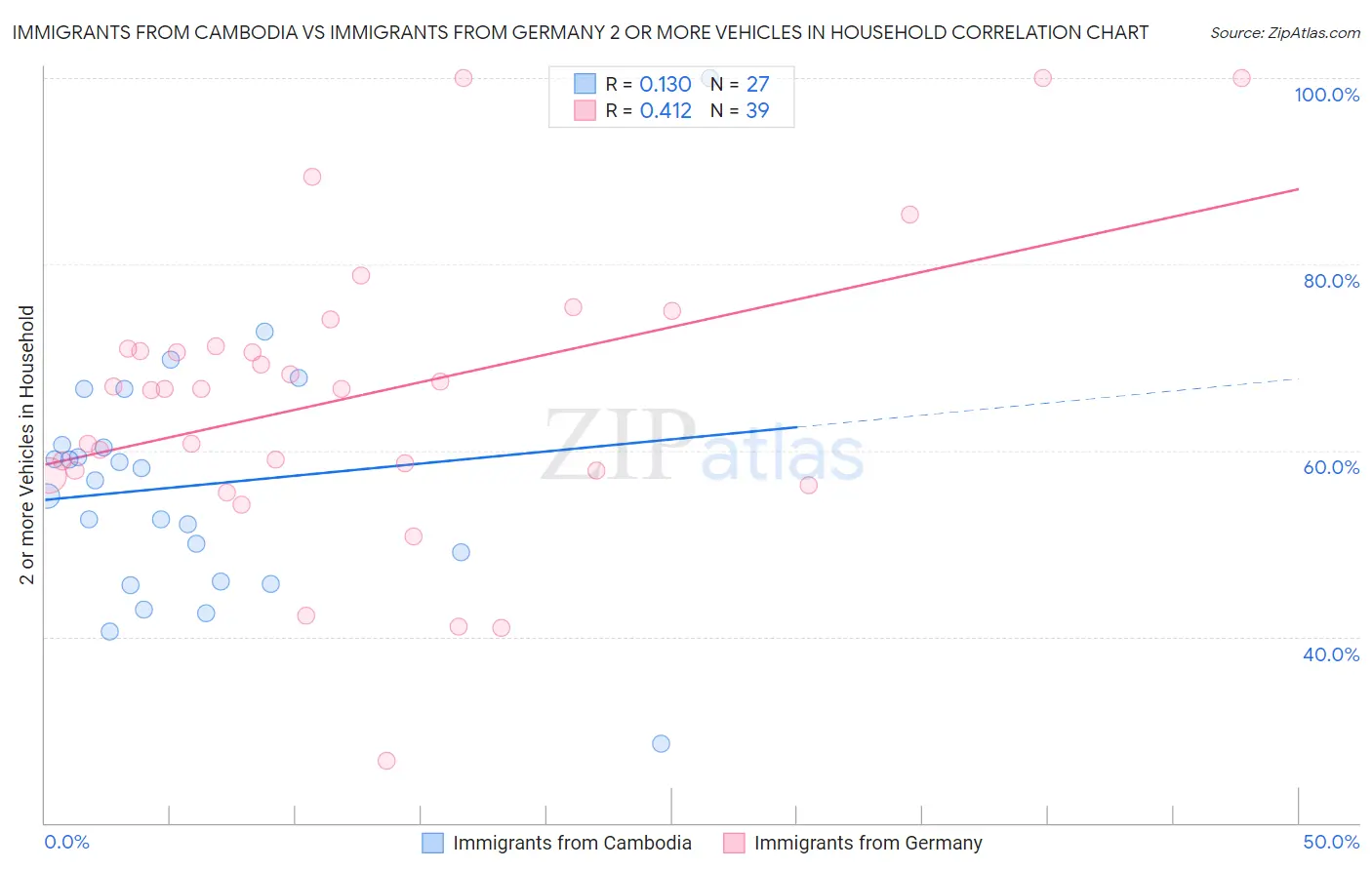 Immigrants from Cambodia vs Immigrants from Germany 2 or more Vehicles in Household