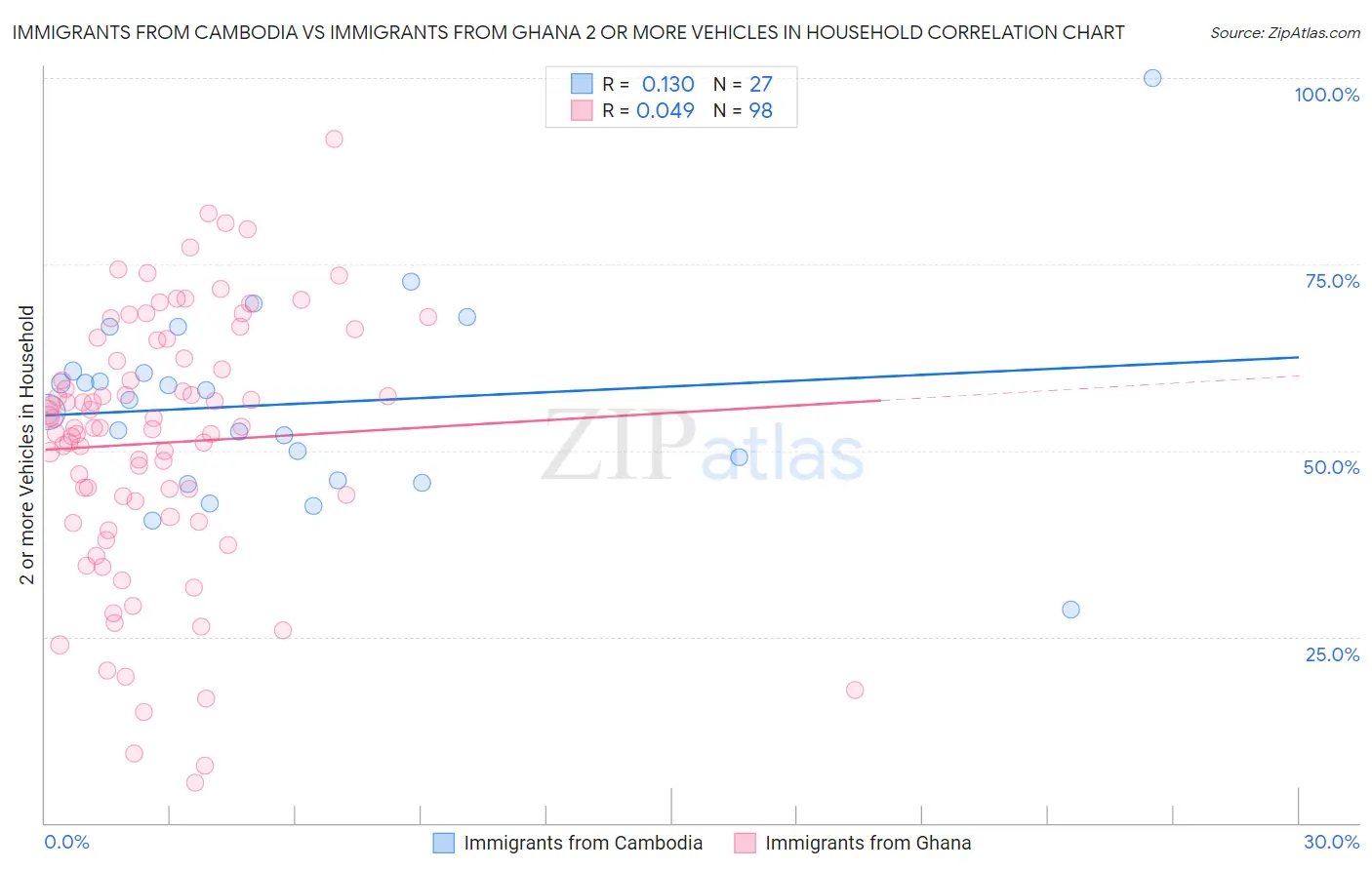 Immigrants from Cambodia vs Immigrants from Ghana 2 or more Vehicles in Household