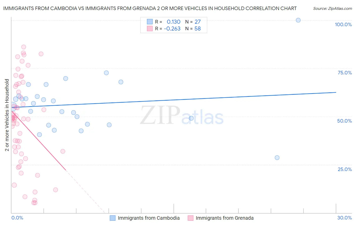 Immigrants from Cambodia vs Immigrants from Grenada 2 or more Vehicles in Household