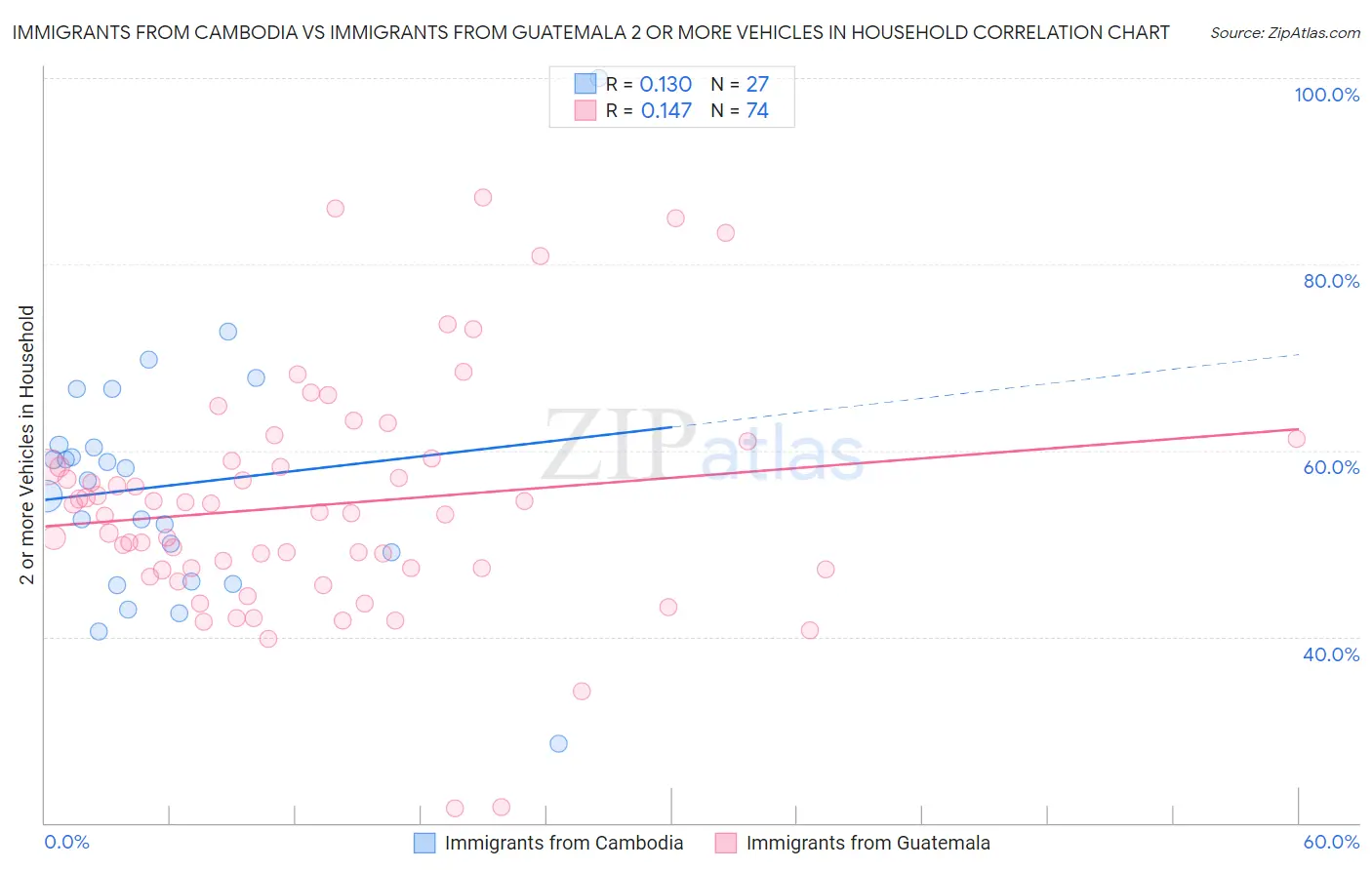 Immigrants from Cambodia vs Immigrants from Guatemala 2 or more Vehicles in Household