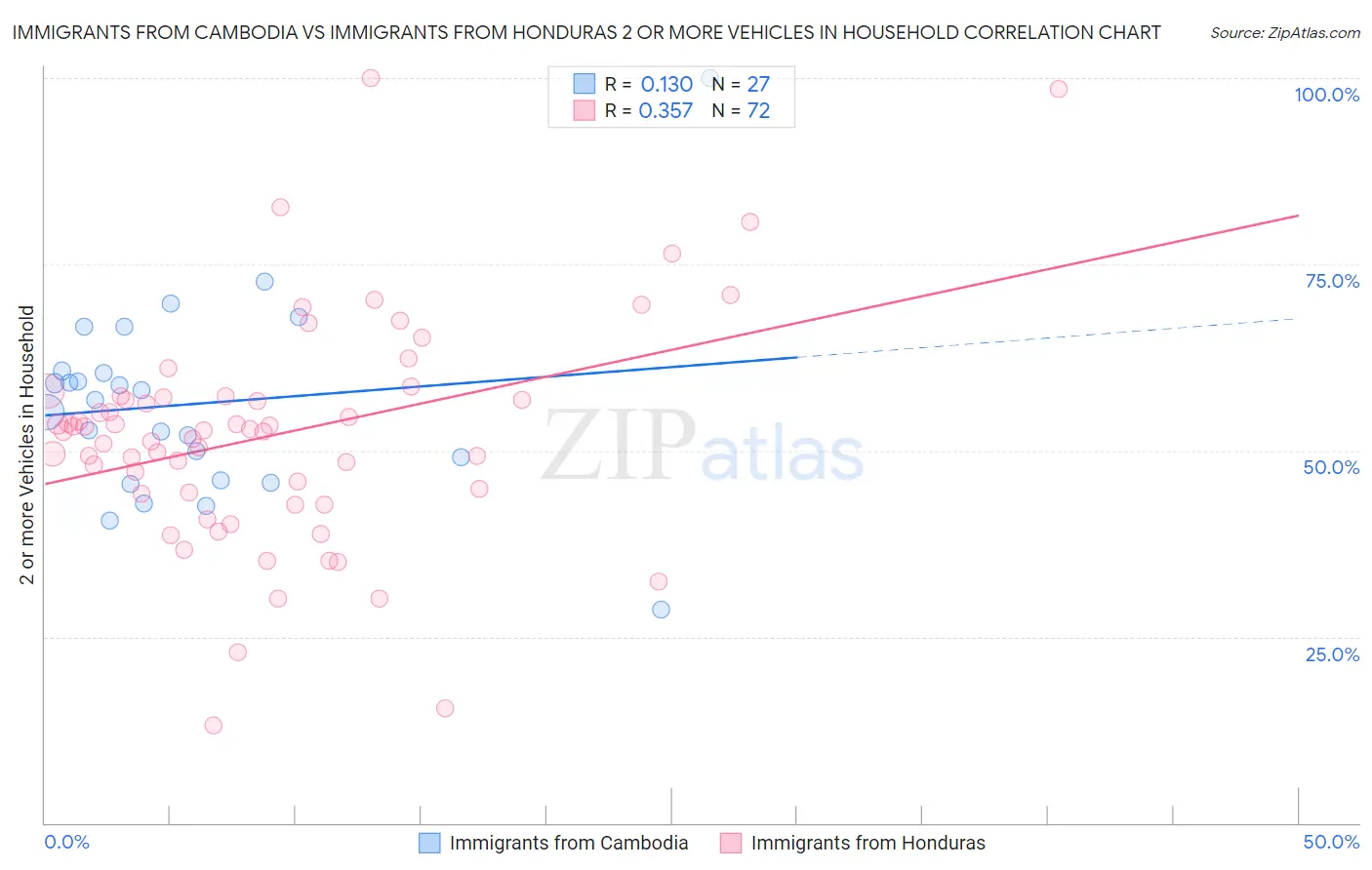 Immigrants from Cambodia vs Immigrants from Honduras 2 or more Vehicles in Household