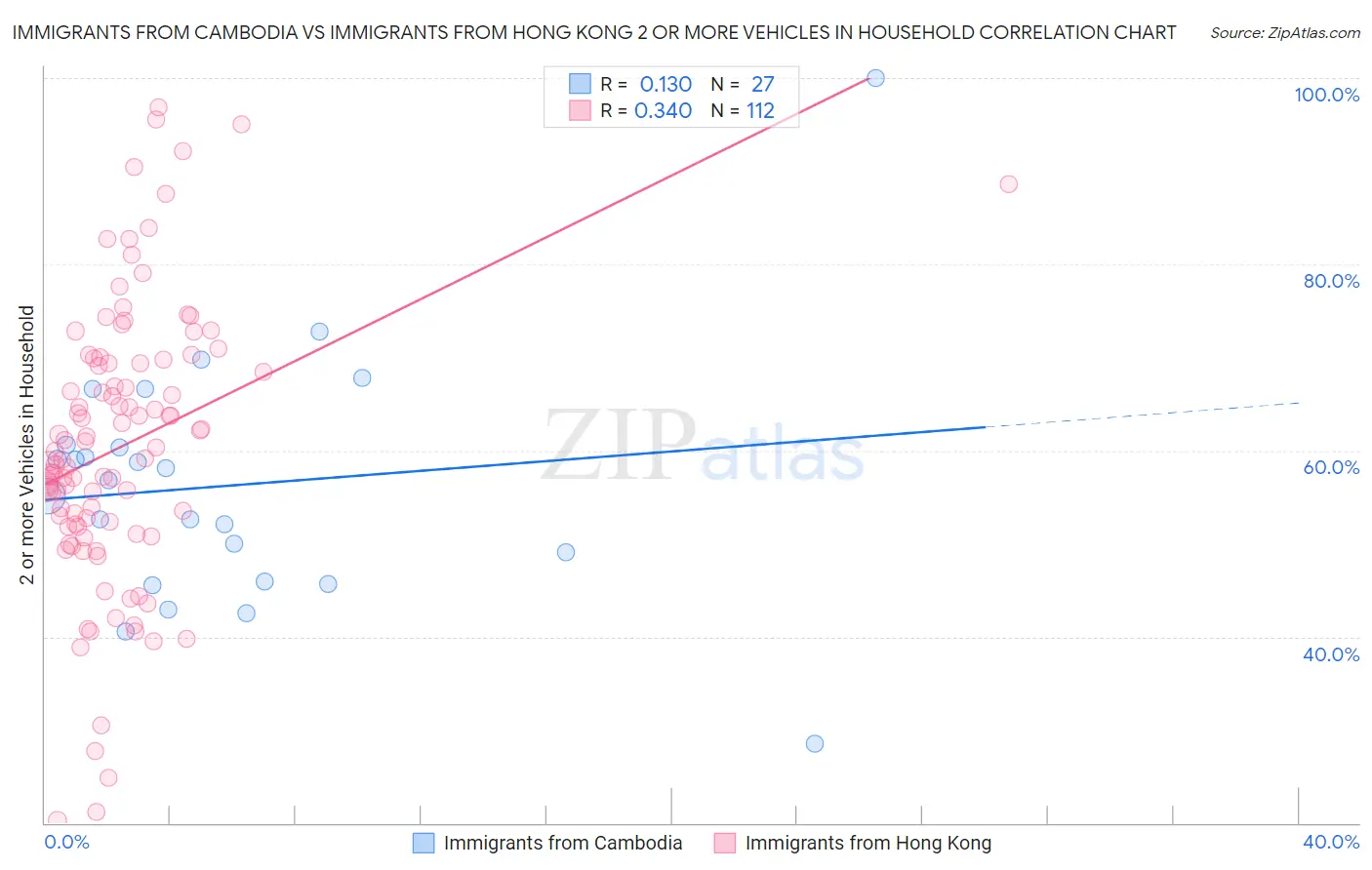 Immigrants from Cambodia vs Immigrants from Hong Kong 2 or more Vehicles in Household