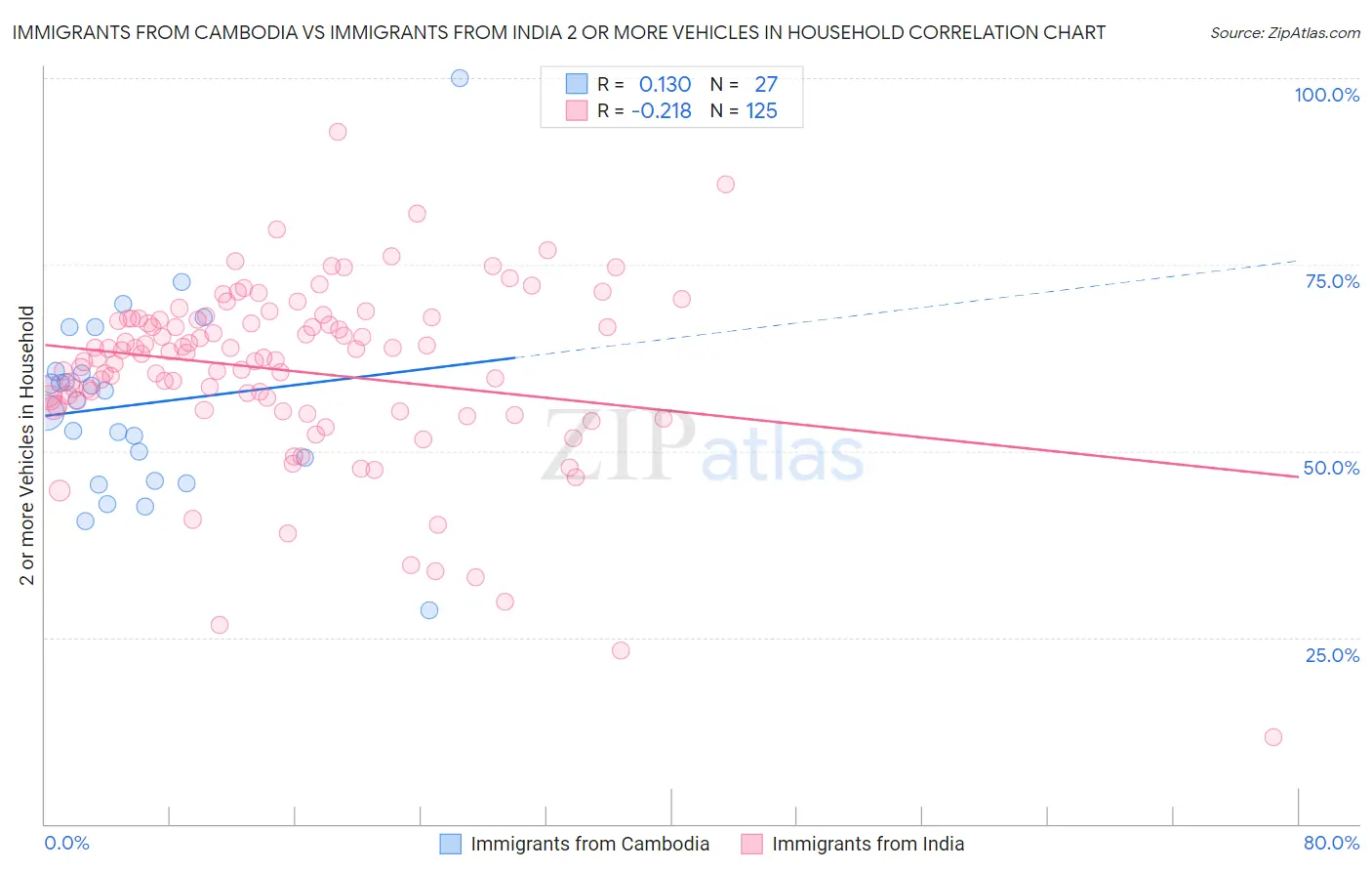Immigrants from Cambodia vs Immigrants from India 2 or more Vehicles in Household