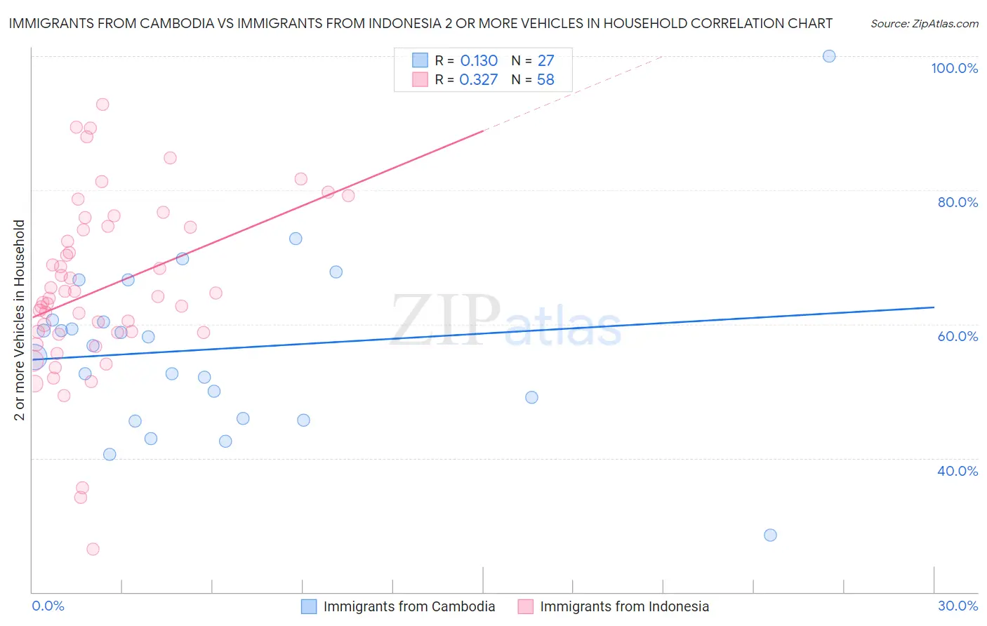 Immigrants from Cambodia vs Immigrants from Indonesia 2 or more Vehicles in Household