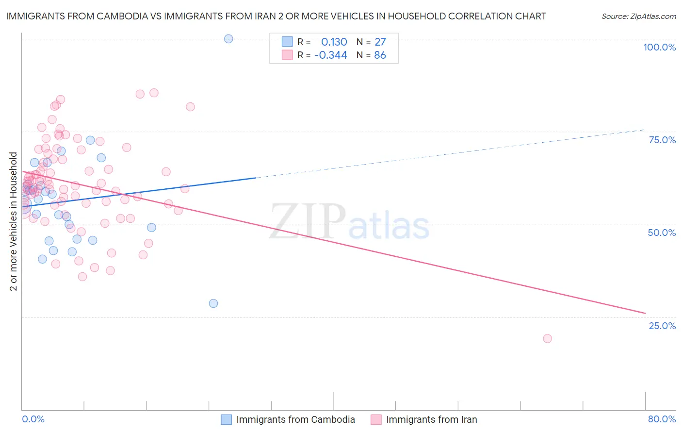 Immigrants from Cambodia vs Immigrants from Iran 2 or more Vehicles in Household