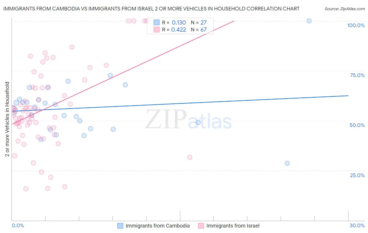Immigrants from Cambodia vs Immigrants from Israel 2 or more Vehicles in Household